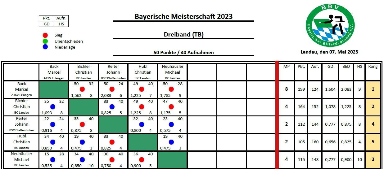 Marcel Back souverän Bayerischer Meister auf dem Turnier-Billard