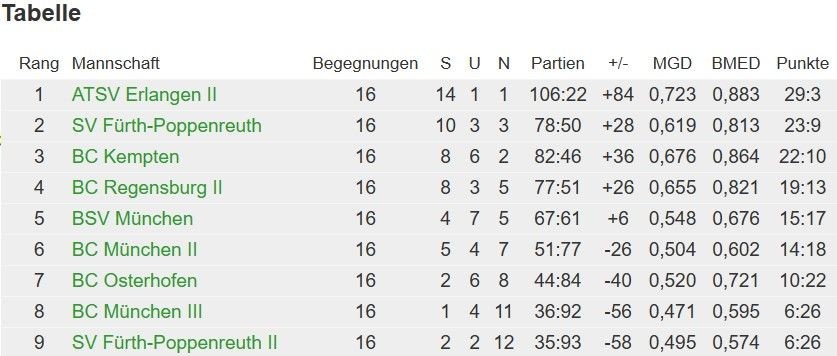 2. Dreibandmannschaft ist Meister